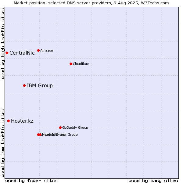 Market position of IBM Group vs. Hoster.kz vs. CentralNic