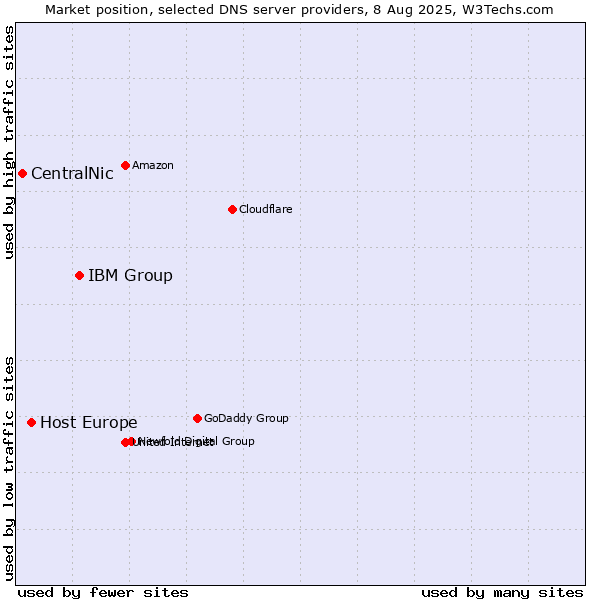 Market position of IBM Group vs. Host Europe vs. CentralNic