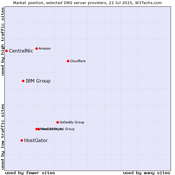Market position of IBM Group vs. HostGator vs. CentralNic