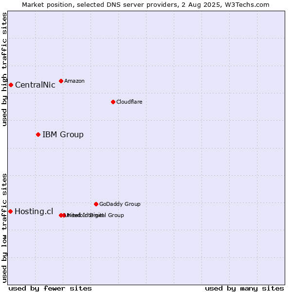 Market position of IBM Group vs. CentralNic vs. Hosting.cl