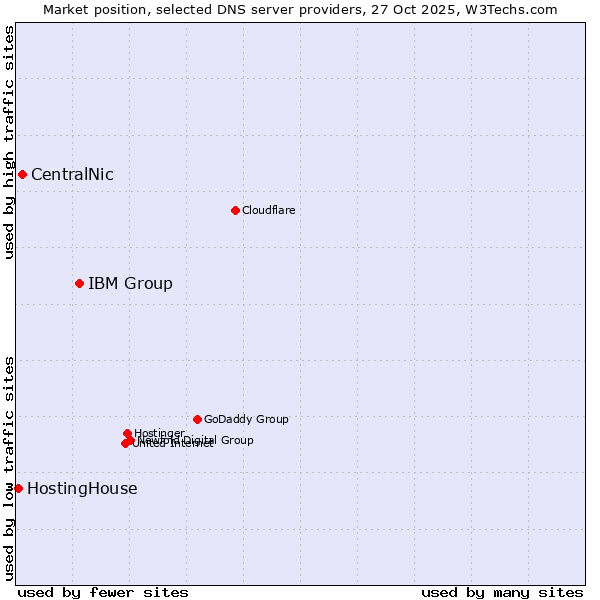 Market position of IBM Group vs. CentralNic vs. HostingHouse