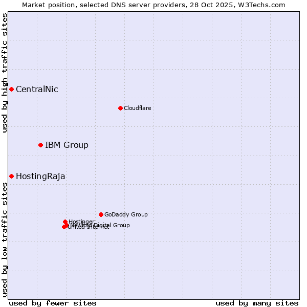 Market position of IBM Group vs. HostingRaja vs. CentralNic