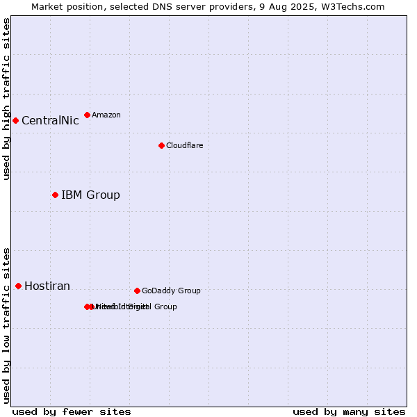 Market position of IBM Group vs. Hostiran vs. CentralNic
