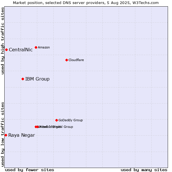 Market position of IBM Group vs. CentralNic vs. Raya Negar