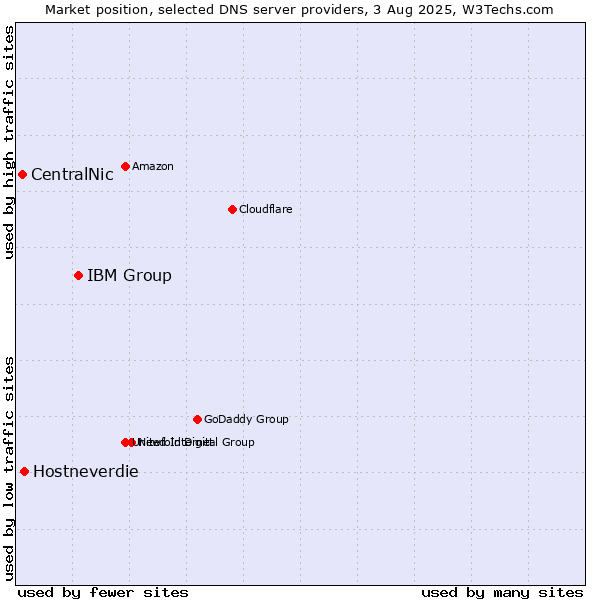 Market position of IBM Group vs. Hostneverdie vs. CentralNic