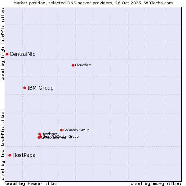 Market position of IBM Group vs. HostPapa vs. CentralNic