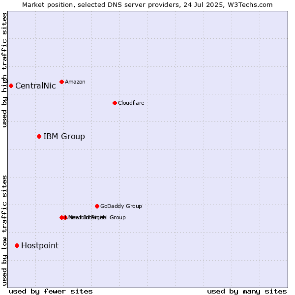 Market position of IBM Group vs. Hostpoint vs. CentralNic