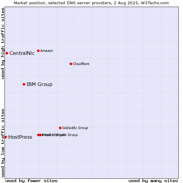Market position of IBM Group vs. CentralNic vs. HostPress