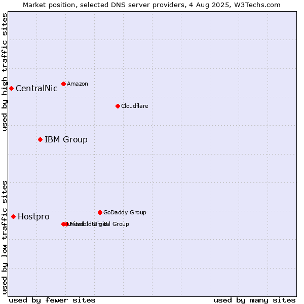 Market position of IBM Group vs. Hostpro vs. CentralNic