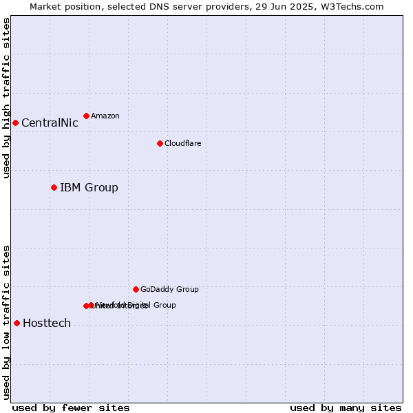 Market position of IBM Group vs. Hosttech vs. CentralNic