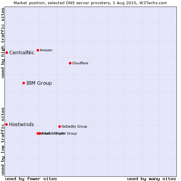 Market position of IBM Group vs. CentralNic vs. Hostwinds
