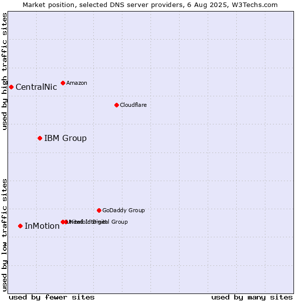 Market position of IBM Group vs. InMotion vs. CentralNic