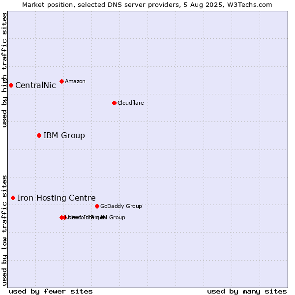 Market position of IBM Group vs. Iron Hosting Centre vs. CentralNic
