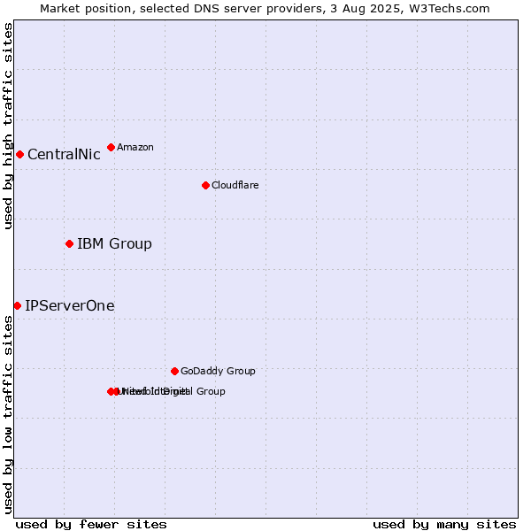 Market position of IBM Group vs. CentralNic vs. IPServerOne