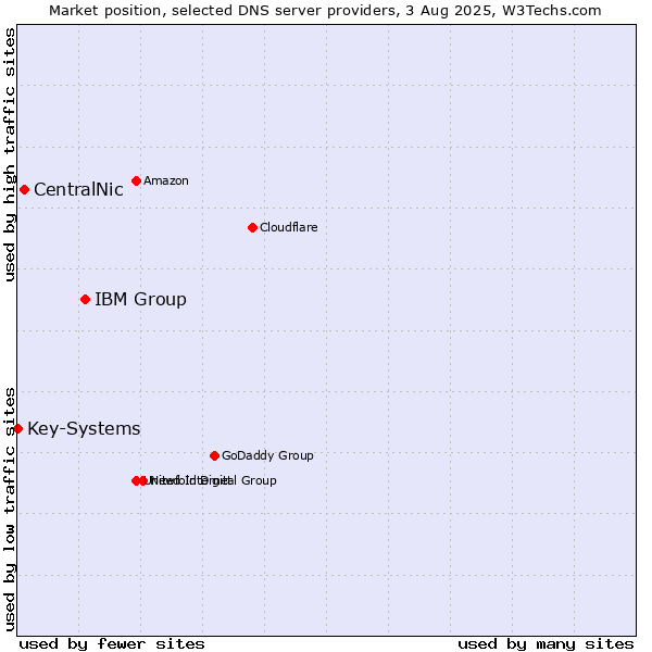 Market position of IBM Group vs. CentralNic vs. Key-Systems