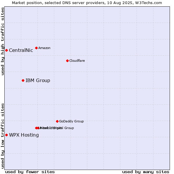 Market position of IBM Group vs. WPX Hosting vs. CentralNic