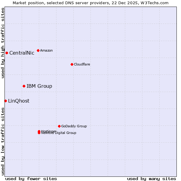 Market position of IBM Group vs. CentralNic vs. LinQhost