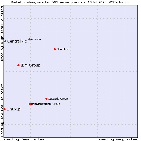 Market position of IBM Group vs. CentralNic vs. Linux.pl