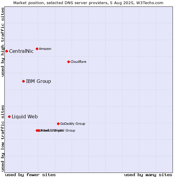 Market position of IBM Group vs. Liquid Web vs. CentralNic