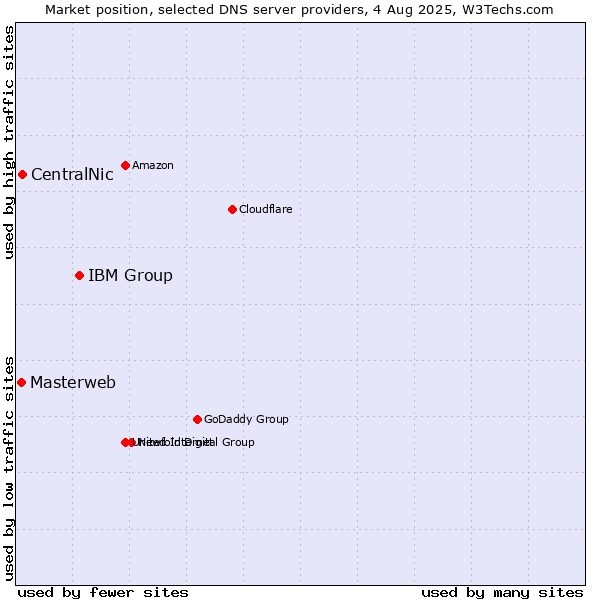 Market position of IBM Group vs. CentralNic vs. Masterweb
