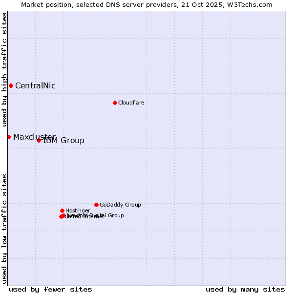 Market position of IBM Group vs. CentralNic vs. Maxcluster