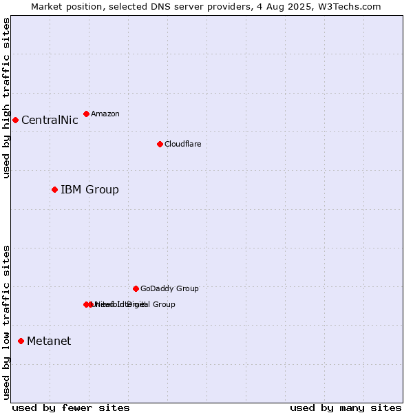 Market position of IBM Group vs. Metanet vs. CentralNic