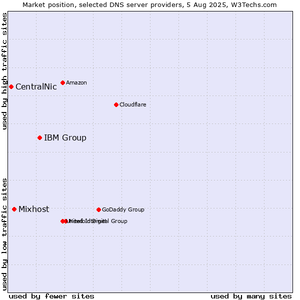 Market position of IBM Group vs. Mixhost vs. CentralNic