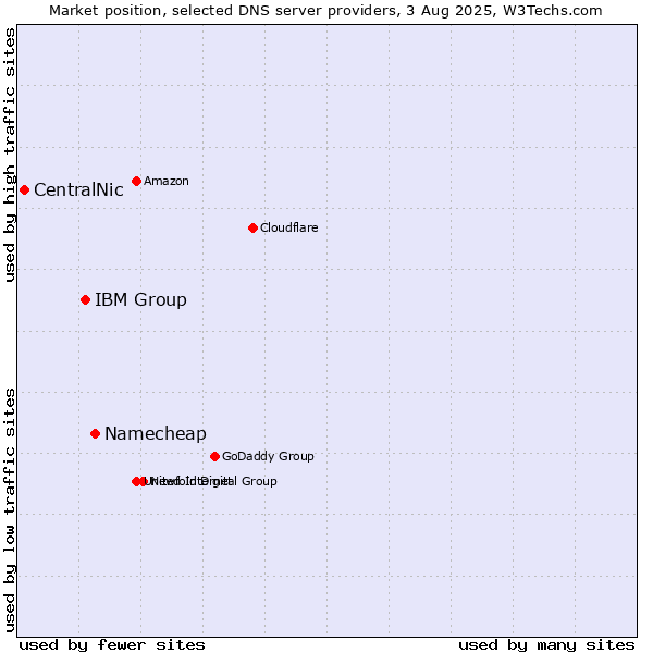 Market position of Namecheap vs. IBM Group vs. CentralNic
