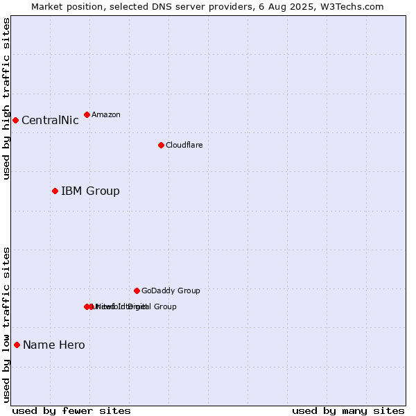 Market position of IBM Group vs. Name Hero vs. CentralNic