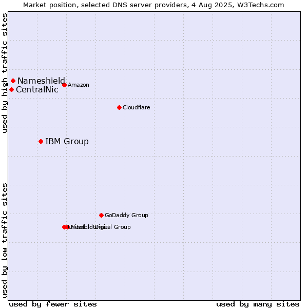 Market position of IBM Group vs. Nameshield vs. CentralNic