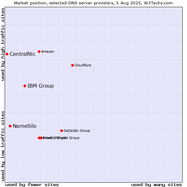 Market position of IBM Group vs. NameSilo vs. CentralNic