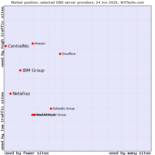Market position of IBM Group vs. Netafraz vs. CentralNic