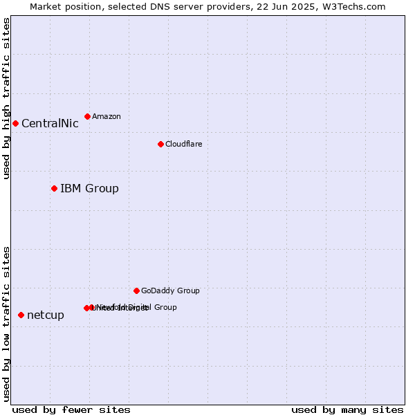 Market position of IBM Group vs. netcup vs. CentralNic