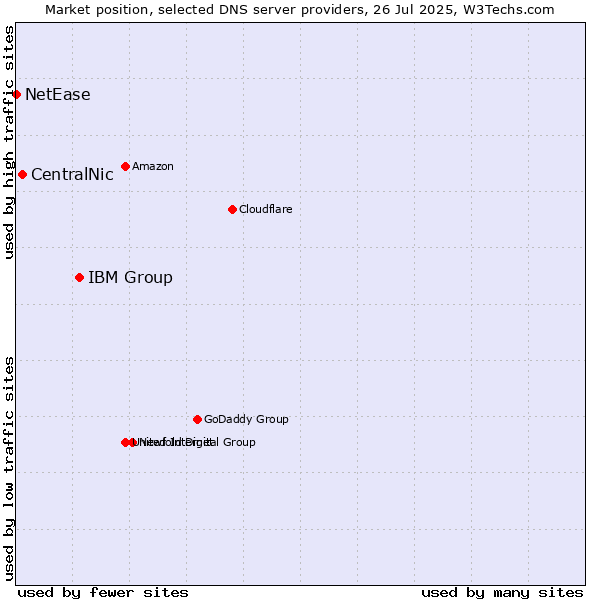 Market position of IBM Group vs. CentralNic vs. NetEase