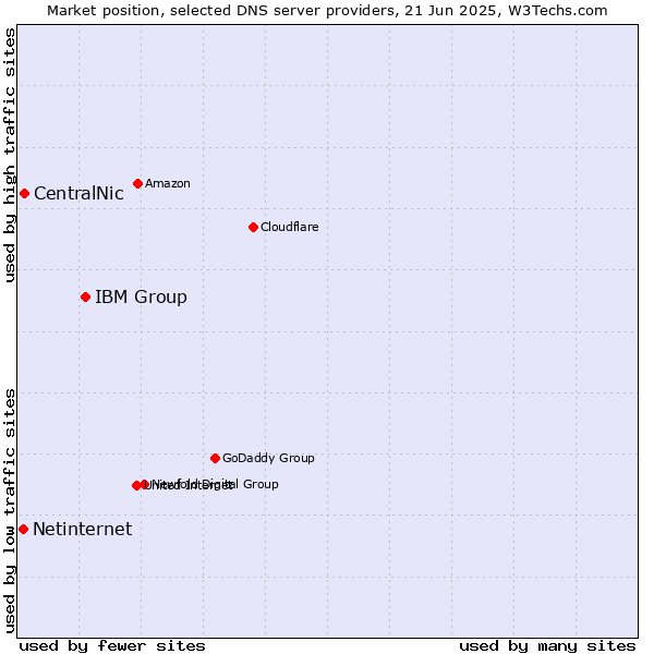 Market position of IBM Group vs. CentralNic vs. Netinternet