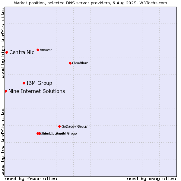 Market position of IBM Group vs. CentralNic vs. Nine Internet Solutions