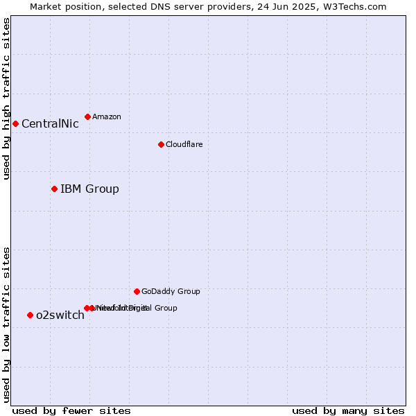 Market position of IBM Group vs. o2switch vs. CentralNic