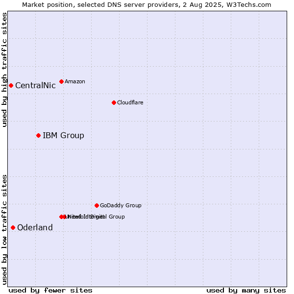 Market position of IBM Group vs. Oderland vs. CentralNic