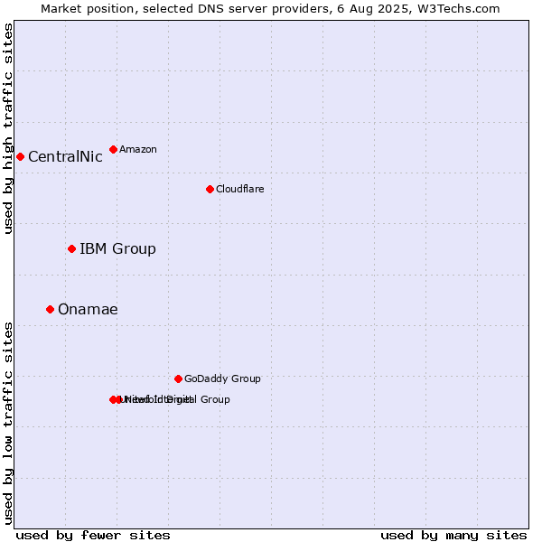 Market position of IBM Group vs. Onamae vs. CentralNic