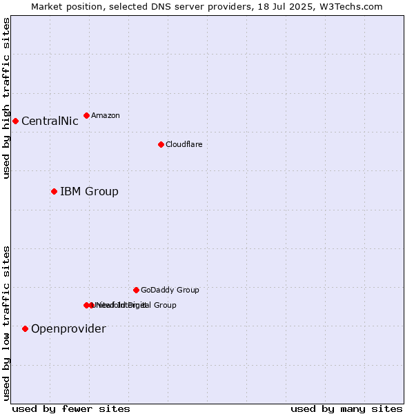 Market position of IBM Group vs. Openprovider vs. CentralNic