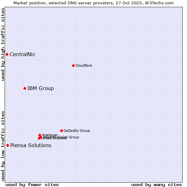 Market position of IBM Group vs. Piensa Solutions vs. CentralNic