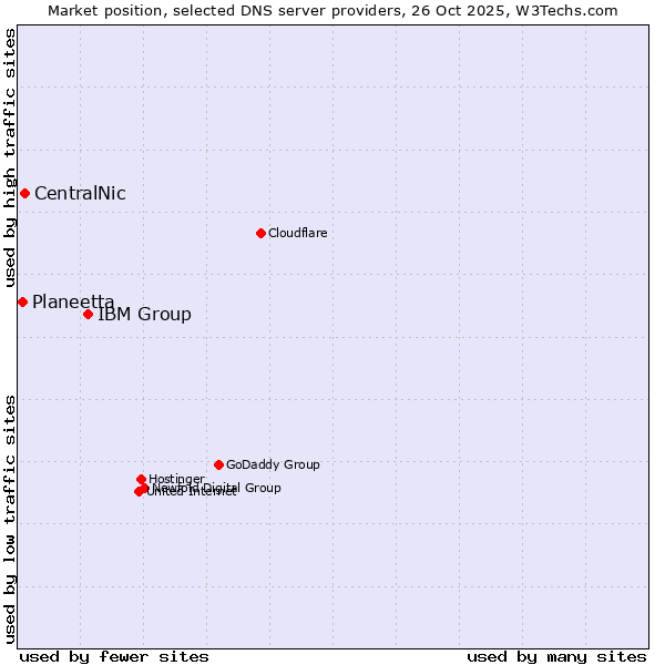 Market position of IBM Group vs. CentralNic vs. Planeetta