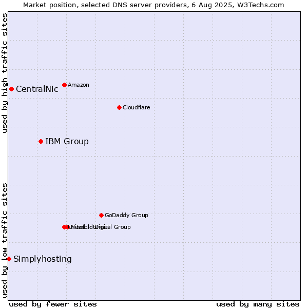 Market position of IBM Group vs. CentralNic vs. Simplyhosting