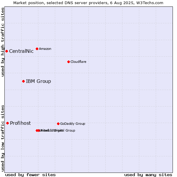 Market position of IBM Group vs. Profihost vs. CentralNic