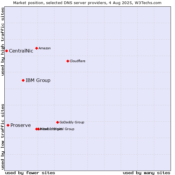 Market position of IBM Group vs. Proserve vs. CentralNic