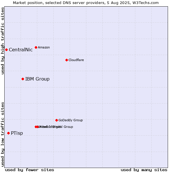Market position of IBM Group vs. PTisp vs. CentralNic