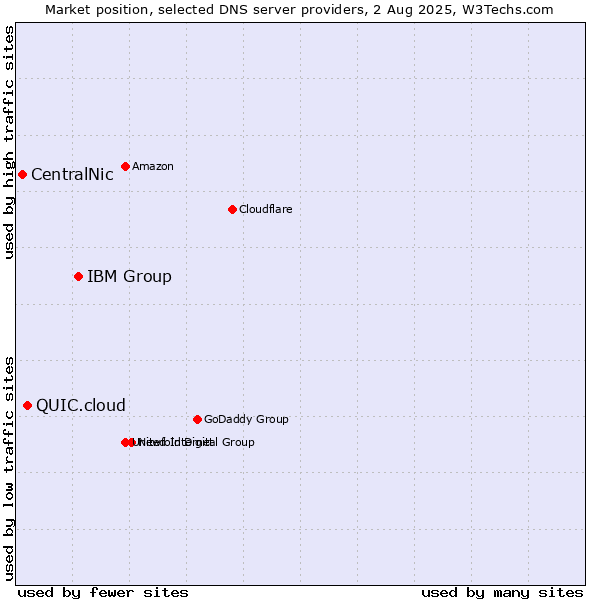 Market position of IBM Group vs. QUIC.cloud vs. CentralNic