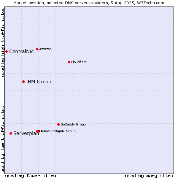 Market position of IBM Group vs. Serverplan vs. CentralNic