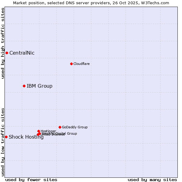 Market position of IBM Group vs. CentralNic vs. Shock Hosting