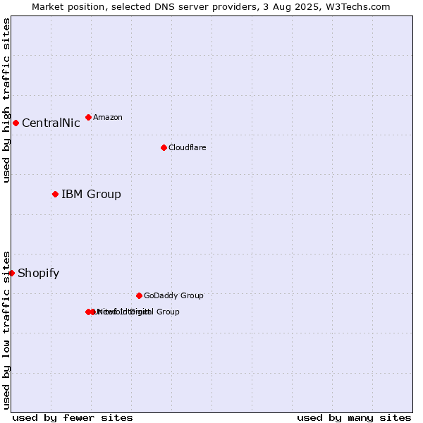 Market position of IBM Group vs. CentralNic vs. Shopify